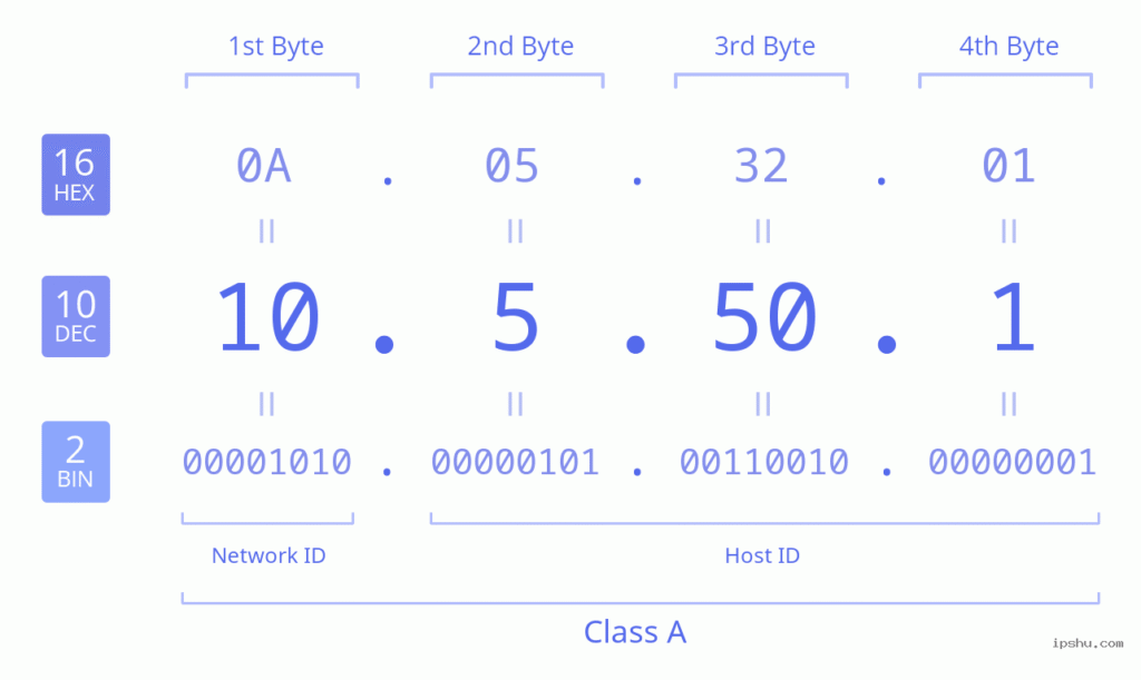 Understanding 10.5.50.1: What You Need to Know 10.5.50.1